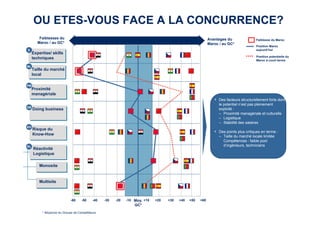 OU ETES-VOUS FACE A LA CONCURRENCE? 
Faiblesses du 
Maroc / au GC* 
Avantages du 
Maroc / au GC* 
Moy. 
GC* 
-40 -20 -10 +10 +20 +30 
Expertise/ skills 
techniques 
Taille du marché 
local 
Proximité 
managériale 
Doing business 
* Moyenne du Groupe de Compétiteurs 18 
E 
PM 
DB 
Risque du 
Know-How 
KH 
Réactivité 
Logistique 
RL 
Monosite 
• Des facteurs structurellement forts dont 
le potentiel n’est pas pleinement 
exploité : 
– Proximité managériale et culturelle 
– Logistique 
– Stabilité des salaires 
• Des points plus critiques en terme : 
– Taille du marché locale limitée 
Compétences : faible pool 
d’ingénieurs, techniciens 
-50 -30 +40 +50 
Faiblesse du Maroc 
-60 +60 
Position Maroc 
aujourd’hui 
Multisite 
ML 
Position potentielle du 
Maroc à court terme 
 