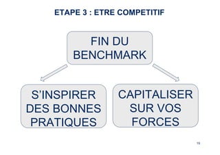 1919 
ETAPE 3 : ETRE COMPETITIF 
FIN DU 
BENCHMARK 
S’INSPIRER 
DES BONNES 
PRATIQUES 
CAPITALISER 
SUR VOS 
FORCES 
 