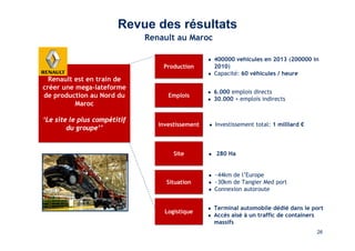 26 
Renault au Maroc 
Renault est en train de 
créer une mega-lateforme 
de production au Nord du 
Maroc 
‘Le site le plus compétitif 
du groupe’’ 
z 400000 vehicules en 2013 (200000 in 
2010) 
z Capacité: 60 véhicules / heure 
PPrroodduuccttiioonn 
EEmmppllooiiss 
z 6.000 emplois directs 
z 30.000 + emplois indirects 
IInnvveessttiisssseemmeenntt z Investissement total: 1 milliard € 
SSiittee z 280 Ha 
SSiittuuaattiioonn 
z ~44km de l’Europe 
z ~30km de Tangier Med port 
z Connexion autoroute 
LLooggiissttiiqquuee z Terminal automobile dédié dans le port 
z Accès aisé à un traffic de containers 
massifs 
26 
Revue des résultats 
 