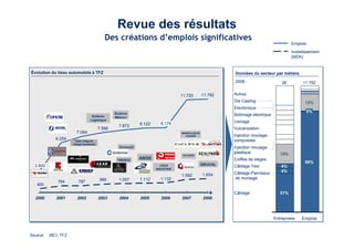 Revue des résultats 
Des créations d’emplois significatives 
Évolution du tissu automobile à TFZ Données du secteur par métiers 
6.254 
7.064 
Sofanou 
Logistique 
Suleve 
Maroc 
7.566 7.872 
TESAL Village De 
Cablage International 
764 787 989 
2.800 
400 
Virmousil 
TREROC 
1.057 
8.122 
ANSE 
1.112 
8.179 
LIXUS 
INDUSTRIE 
1.132 
11.720 
MANIPULADOS 
TANGER 
DATANSA 
1.592 
11.792 
GRUVAL 
1.654 
2000 2001 2002 2003 2004 2005 2006 2007 2008 
Emplois 
Investissement 
(MDh) 
11.792 
13% 
0% 
80% 
Emplois 
2008 
Autres 
Die Casting 
Electonique 
26 
15% 
4% 
4% 
31% 
Entreprises 
Bobinage électrique 
Usinage 
Vulcanization 
Injection moulage-composites 
Injection moulage-plastique 
Coiffes de sièges 
Câblage-Test 
Câblage-Panneaux 
de montage 
Câblage 
Source: MCI, TFZ 27 
 