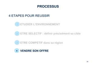 29 
29 
PROCESSUS 
4 ETAPES POUR REUSSIR 
1 
– ETUDIER L’ENVIRONNEMENT 
2 
– ETRE SELECTIF : définir précisément sa cible 
3 
– ETRE COMPETIF dans sa région 
4 
– VENDRE SON OFFRE 
 
