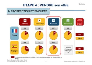 Confidential 
1- PROSPECTION ET ENQUETE 
France 
Espagne 
ETAPE 4 : VENDRE son offre 
Offshoring 
650 
17% 
446 
30% 
Part des entreprises réalisant au moins 80% du CA du secteur sur le total des sociétés ciblées du 
secteur 
Source: Bureau Van Dijk, Analyse Monitor 
Aéronautique 
187 
8% 
75 
Automobile 
1073 
13% 
1053 
17% 
13% 
Electronique 
408 
14% 
Total des 
entreprises 
répresentant 
80% du CA 
du secteur 
322 
2318 
283 
1574 
Nombre 
d’entreprises 
en Espagne : 
20 
X15-VIZ-20090728-MCINET-VOLET Deck Intégré – 07/09/209 - DV 31 Copyright © 2009 Monitor Company Group, L.P. — Confidential — PAR 
 