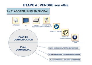 35 
ETAPE 4 : VENDRE son offre 
3 – ELABORER UN PLAN GLOBAL 
EXTERIEUR NEWSLETTERS 
PLAN DE 
COMMUNICATION 
PLAN 
COMMERCIAL 
PROFESIONNELLES 
PLAN COMMERCIAL PETITES ENTREPRISES 
PLAN COMMERCIAL ENTREPRISES MOYENNES 
PLAN COMMERCIAL GRANDES ENTREPRISES 
TV 
FOIRES ET SALONS 
VISITES DE 
ZONES FRANCHES 
CONTENUS 
WEB 
PRESSE 
ECONOMIQUE 
 