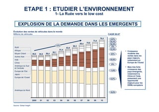 6 
ETAPE 1 : ETUDIER L’ENVIRONNEMENT 
0,9% 
10,2% 
3% 
Source: Global Insight 
56,4 
02 
55,9 
01 
56,0 
2000 
63,9 
04 05 
07 
66,3 
06 
69,4 70,6 
61,4 
58,1 
03 
09 
76,4 
10 
RoW 
Afrique 
Moyen Orient 
Autres Asie 
Japon 
Europe de l’Ouest 
08 
73,4 
Inde 
Chine 
Amérique du Sud 
et Centrale 
Europe de l’Est 
Amérique du Nord 
+3% 
CAGR 00-07 
16,5% 
12,4% 
23% 
10,6% 
9% 
-1,6% 
0,2% 
-0,6% 
Évolution des ventes de véhicules dans le monde 
Millions de véhicules 
• Croissance 
Croissance 
modérée modérée des 
des 
ventes ventes dans dans les 
les 
pays pays majeurs, 
majeurs, 
notamment notamment en 
en 
Europe Europe de de l’Ouest 
l’Ouest 
• Mais Mais très très forte 
forte 
croissance croissance des 
des 
pays pays émergents, 
émergents, 
notamment notamment la 
la 
Chine Chine et et l’Inde, 
l’Inde, 
présentant présentant une 
une 
opportunité 
opportunité 
majeure majeure pour pour les 
les 
OEMs OEMs européens 
européens 
1- La Ruée vers le low cost 
EXPLOSION DE LA DEMANDE DANS LES EMERGENTS 
 