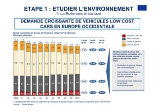 7 
ETAPE 1 : ETUDIER L’ENVIRONNEMENT 
DEMANDE CROISSANTE DE VEHICULES LOW COST 
Ventes automobiles en Europe de l’Ouest par catégories* de véhicules 
Millions de véhicules 
14,3 
14,3 
2,3 2,3 
6,8 6,8 
13,5 
13,8 
13,5 
13,7 
13,6 
13,6 
2,2 2,2 2,2 2,0 2,0 2,0 
13,1 13,0 13,1 
1,9 1,9 2,0 
6,1 6,3 6,5 6,2 5,9 5,8 5,5 
6,5 5,6 
4,4 4,4 
4,2 
4,4 
0,9 1,0 1,1 
05 
4,2 4,3 4,4 
1,2 1,2 1,2 
08 09 2010 
07 
4,1 
1,1 1,0 0,9 0,8 0,8 
2000 
4,1 
4,1 
4,4 
04 06 
03 
01 
02 
2.4% 0.1% -0.5% 
* Catégorisation faite selon les segments de véhicules de Global Insight, n’inclut pas les segments SUV, PUP et VAN 
Source: Global Insight 
Petits véhicules 
Tendance claire du choix des 
consommateurs européens vers 
des véhicules de plus en plus 
petits et de moins en moins 
chers : 
– Diminution du pouvoir d’achat 
des consommateurs 
– Augmentation drastique des 
prix de carburant et des 
matières premières 
– Durcissement des restrictions 
et des taxes 
environnementales 
CAGR 
00-03 
CAGR 
04-07 
-1.3% -2,9% 
-3.6% -2.0% 
-10.3% 11.4% 
CAGR 
07-10 
-0.3% 
-2.4% 
3.5% 
Véhicules Low Cost 
Moyen de gamme 
Haut de gamme 
1- La Ruée vers le low cost 
CARS EN EUROPE OCCIDENTALE 
 