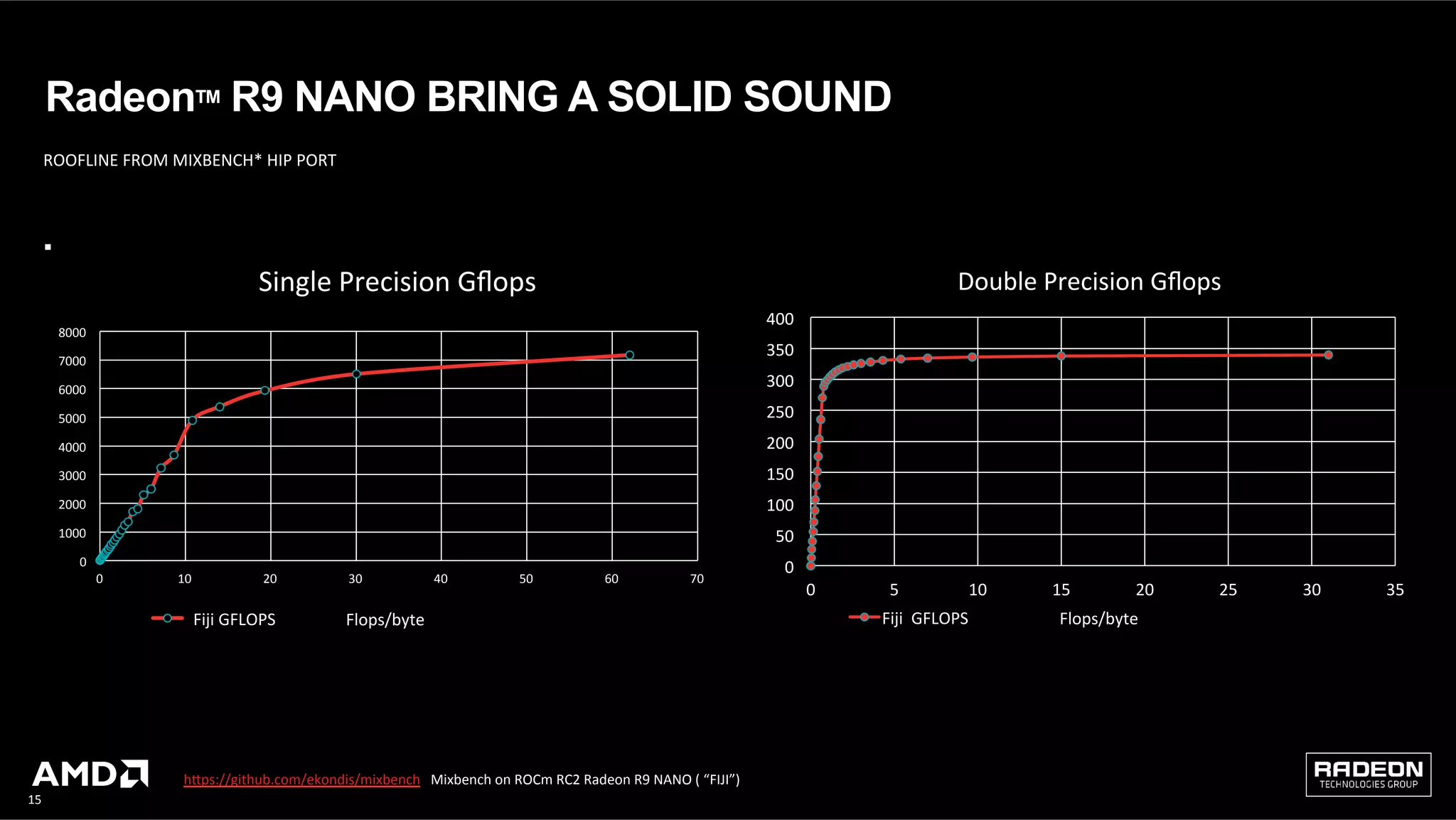15	
ROOFLINE	FROM	MIXBENCH*	HIP	PORT				
RadeonTM R9 NANO BRING A SOLID SOUND
0	
1000	
2000	
3000	
4000	
5000	
6000	
7000	
8000	
0	 10	 20	 30	 40	 50	 60	 70	
		Single	Precision	Gﬂops	
		Fiji	GFLOPS	 Flops/byte	
0	
50	
100	
150	
200	
250	
300	
350	
400	
0	 5	 10	 15	 20	 25	 30	 35	
Double	Precision	Gﬂops	
Fiji		GFLOPS	 Flops/byte	
hHps://github.com/ekondis/mixbench			Mixbench	on	ROCm	RC2	Radeon	R9	NANO	(	“FIJI”)		
 