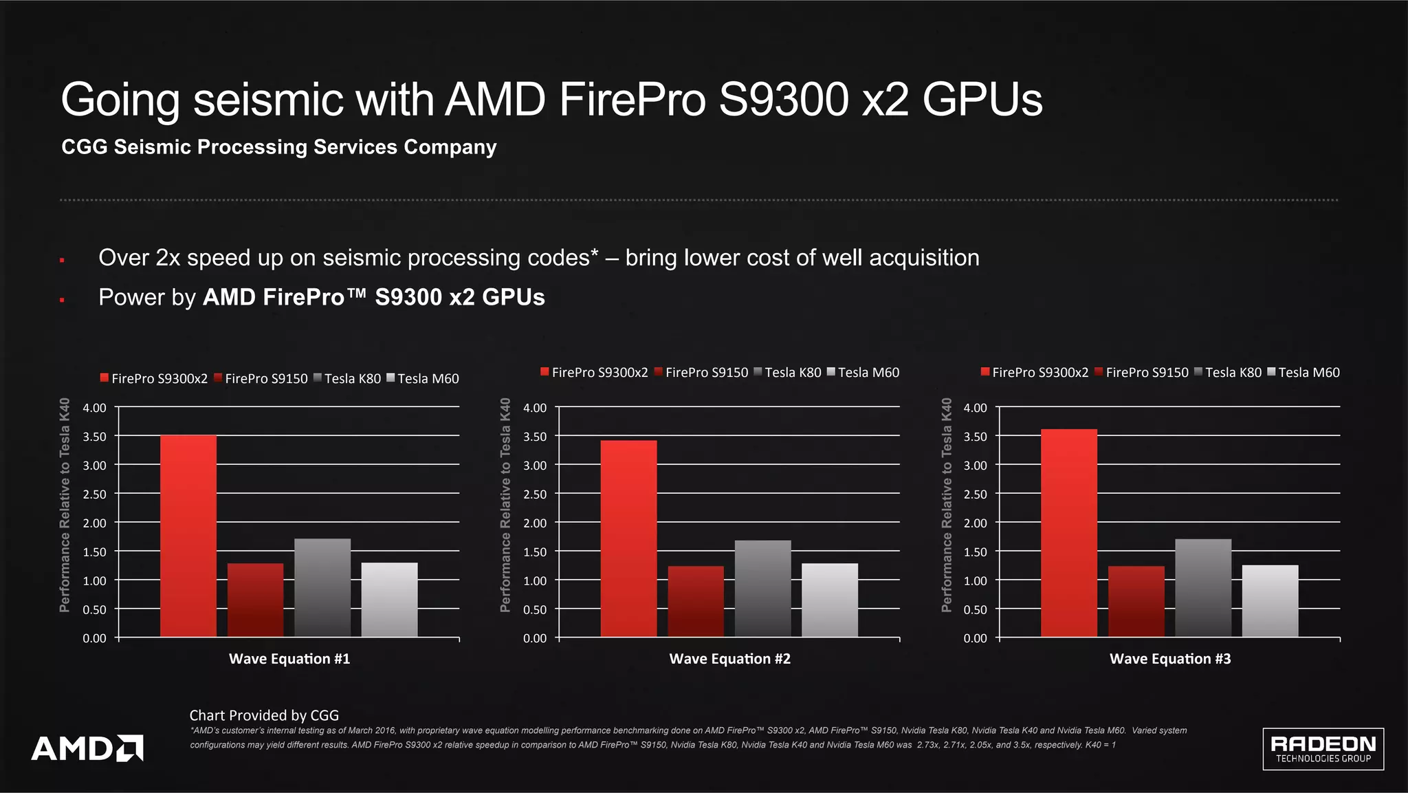 16	
Going seismic with AMD FirePro S9300 x2 GPUs
CGG Seismic Processing Services Company
§  Over 2x speed up on seismic processing codes* – bring lower cost of well acquisition
§  Power by AMD FirePro™ S9300 x2 GPUs
*AMD’s customer’s internal testing as of March 2016, with proprietary wave equation modelling performance benchmarking done on AMD FirePro™ S9300 x2, AMD FirePro™ S9150, Nvidia Tesla K80, Nvidia Tesla K40 and Nvidia Tesla M60. Varied system
configurations may yield different results. AMD FirePro S9300 x2 relative speedup in comparison to AMD FirePro™ S9150, Nvidia Tesla K80, Nvidia Tesla K40 and Nvidia Tesla M60 was 2.73x, 2.71x, 2.05x, and 3.5x, respectively. K40 = 1
0.00	
0.50	
1.00	
1.50	
2.00	
2.50	
3.00	
3.50	
4.00	
Wave	Equa<on	#1	
FirePro	S9300x2	 FirePro	S9150	 Tesla	K80	 Tesla	M60	
PerformanceRelativetoTeslaK40	
0.00	
0.50	
1.00	
1.50	
2.00	
2.50	
3.00	
3.50	
4.00	
Wave	Equa<on	#2	
FirePro	S9300x2	 FirePro	S9150	 Tesla	K80	 Tesla	M60	
PerformanceRelativetoTeslaK40	
0.00	
0.50	
1.00	
1.50	
2.00	
2.50	
3.00	
3.50	
4.00	
Wave	Equa<on	#3	
FirePro	S9300x2	 FirePro	S9150	 Tesla	K80	 Tesla	M60	
PerformanceRelativetoTeslaK40	
Chart	Provided	by	CGG	
 