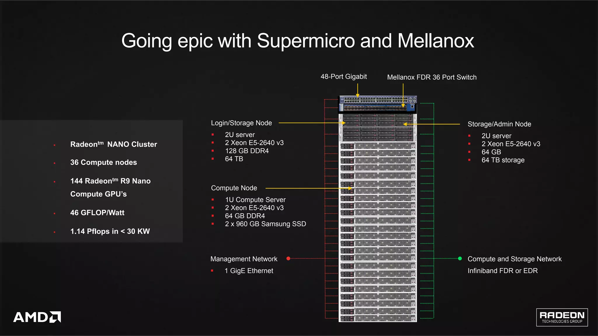 17	
Going epic with Supermicro and Mellanox
Storage/Admin Node
§  2U server
§  2 Xeon E5-2640 v3
§  64 GB
§  64 TB storage
Login/Storage Node
§  2U server
§  2 Xeon E5-2640 v3
§  128 GB DDR4
§  64 TB
Mellanox FDR 36 Port Switch
Compute Node
§  1U Compute Server
§  2 Xeon E5-2640 v3
§  64 GB DDR4
§  2 x 960 GB Samsung SSD
Compute and Storage Network
Infiniband FDR or EDR
Management Network
§  1 GigE Ethernet
48-Port Gigabit
§  Radeontm NANO Cluster
§  36 Compute nodes
§  144 Radeontm R9 Nano
Compute GPU’s
§  46 GFLOP/Watt
§  1.14 Pflops in < 30 KW
 