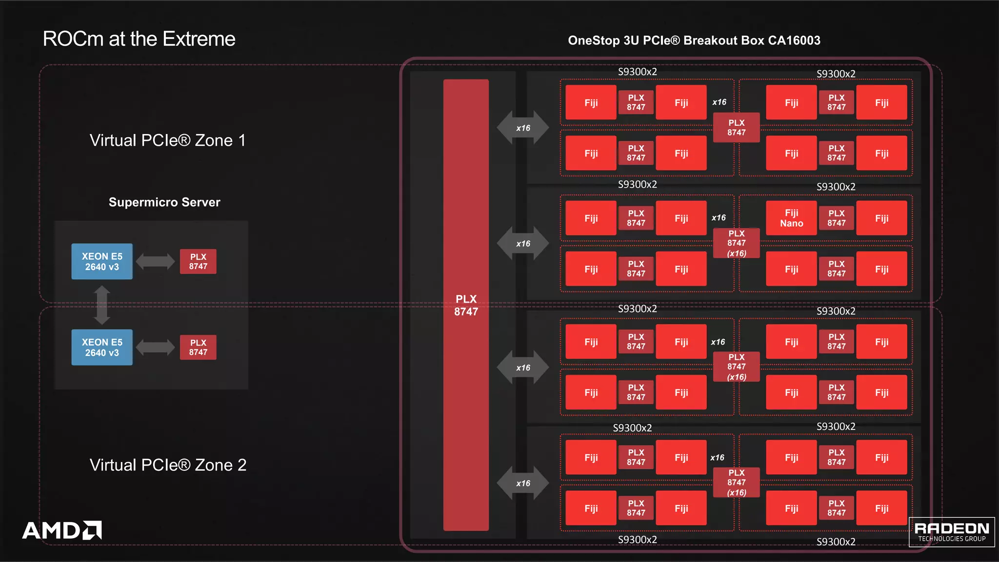 18	
PLX
8747
Fiji
PLX
8747 Fiji
Fiji
PLX
8747 Fiji
Fiji
PLX
8747 Fiji
Fiji
PLX
8747 Fiji
PLX
8747
Fiji
PLX
8747 Fiji
Fiji
PLX
8747 Fiji
Fiji
Nano
PLX
8747 Fiji
Fiji
PLX
8747 Fiji
PLX
8747
(x16)
x16
x16
Fiji
PLX
8747 Fiji
Fiji
PLX
8747 Fiji
Fiji
PLX
8747 Fiji
Fiji
PLX
8747 Fiji
PLX
8747
(x16)
Fiji
PLX
8747 Fiji
Fiji
PLX
8747 Fiji
Fiji
PLX
8747 Fiji
Fiji
PLX
8747 Fiji
PLX
8747
(x16)
x16
x16
x16
x16
x16
x16
XEON E5
2640 v3
PLX
8747
XEON E5
2640 v3
PLX
8747
Supermicro Server
Virtual PCIe® Zone 1
Virtual PCIe® Zone 2
OneStop 3U PCIe® Breakout Box CA16003ROCm at the Extreme
S9300x2	
S9300x2	
S9300x2	
S9300x2	
S9300x2	
S9300x2	
S9300x2	
S9300x2	
S9300x2	
S9300x2	
 