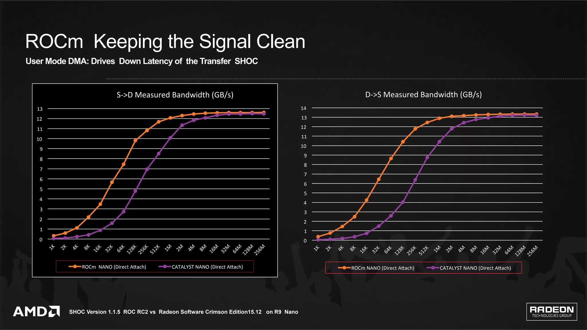 5	
ROCm Keeping the Signal Clean
User Mode DMA: Drives Down Latency of the Transfer SHOC
0	
1	
2	
3	
4	
5	
6	
7	
8	
9	
10	
11	
12	
13	
S->D	Measured	Bandwidth	(GB/s)		
ROCm		NANO	(Direct	AHach)	 CATALYST	NANO	(Direct	AHach)	
0	
1	
2	
3	
4	
5	
6	
7	
8	
9	
10	
11	
12	
13	
14	
D->S	Measured	Bandwidth	(GB/s)	
ROCm	NANO	(Direct	AHach)	 CATALYST	NANO	(Direct	AHach)	
SHOC Version 1.1.5 ROC RC2 vs Radeon Software Crimson Edition15.12 on R9 Nano
 