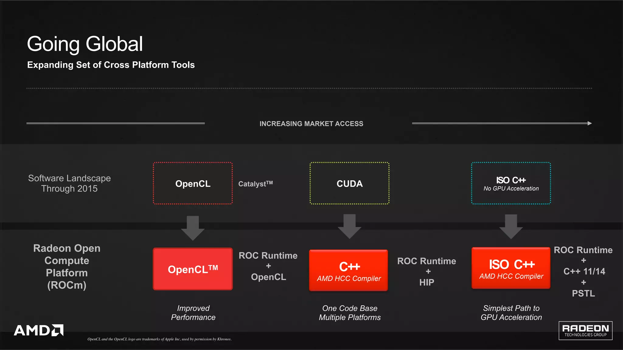 9	
Expanding Set of Cross Platform Tools
Going Global
Software Landscape
Through 2015	
Radeon Open
Compute
Platform
(ROCm)	
OpenCL
OpenCLTM
CatalystTM	
ROC Runtime
+
OpenCL 	
CUDA
ROC Runtime
+
HIP	
ISO C++
No GPU Acceleration
ISO C++
AMD HCC Compiler
ROC Runtime
+
C++ 11/14
+
PSTL	
Improved
Performance
One Code Base
Multiple Platforms
Simplest Path to
GPU Acceleration
INCREASING MARKET ACCESS
C++
AMD HCC Compiler
OpenCL and the OpenCL logo are trademarks of Apple Inc, used by permission by Khronos.	
 
