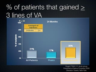 % of patients that gained >
3 lines of VA




                      Dugel, P NVI-111 study group
                   Presented at Retina Congress 2009
                       Sheraton Towers, New York
 