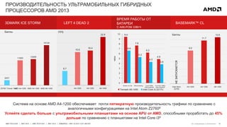 12AMD TECH DAY | MAY 2013 | AMD TECH DAY | MAY 2013 | EMBARGO – MAY 23 2013 12:01 AM EST
ПРОИЗВОДИТЕЛЬНОСТЬ УЛЬТРАМОБИЛЬНЫХ ГИБРИДНЫХ
ПРОЦЕССОРОВ AMD 2013
Система на основе AMD A4-1200 обеспечивает почти пятикратную производительность графики по сравнению с
аналогичными конфигурациями на Intel Atom Z27608
См. информацию а приложении
Успейте сделать больше с ультрамобильными планшетами на основе APU от AMD, способными проработать до 45%
дольше по сравнению с планшетами на Intel Core i39
3DMARK ICE STORM
2431
11920
12495
19124
l Z2760 "Clover Trail"AMD A4-1200 AMD A4-1250 AMD A6-1450
Баллы
ВРЕМЯ РАБОТЫ ОТ
БАТАРЕИ
С АКК-РОМ 33ВтЧ
9.4
7.6
6.2
4.9
6.6
5.3
4.3
3.8
0
1
2
3
4
5
6
7
8
9
10
Screen on idle Web browsing Local 1080p
video playback
YouTube 1080p
video playback
часы
Temash A6-1450 Intel Core i3-3217U
6.7
15.6
16.4
22.8
A4-1200 A4-1250 A6-1450
FPS
LEFT 4 DEAD 2 BASEMARK™ CL
9.0
11.7
12.6
Intel Atom
Z2760
A4-1200 A4-1250 A6-1450
НЕЗАПУСКАЕТСЯ
Баллы
 
