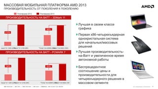 17AMD TECH DAY | MAY 2013 | AMD TECH DAY | MAY 2013 | EMBARGO – MAY 23 2013 12:01 AM EST
МАССОВАЯ МОБИЛЬНАЯ ПЛАТФОРМА AMD 2013
ПРОИЗВОДИТЕЛЬНОСТЬ ОТ ПОКОЛЕНИЯ К ПОКОЛЕНИЮ
См. информацию а приложении
"Brazos" E1-1200 (22W)"Kabini" E1-2100 (9W) "Trinity" A4-4355M (22W)"Kabini" A4-5000 (15W)
"Brazos" E1-1200 (22W)"Kabini" E1-2100 (9W) "Trinity" A4-4355M (22W)"Kabini" A4-5000 (15W)
ПРОИЗВОДИТЕЛЬНОСТЬ НА ВАТТ - PCMARK 7
ПРОИЗВОДИТЕЛЬНОСТЬ НА ВАТТ – 3DMark 11
Платформа 2012 Платформа 2013
215%
66%
136% 42%
 Лучшая в своем классе
графика
 Первая x86-четырехъядерная
однокристальная система
для начальных/массовых
решений
 Лучшая производительность-
на-Ватт и увеличенное время
автономной работы
 Беспрецедентное
соотношение цены и
производительности для
четырехъядерного решения в
массовом сегменте
 