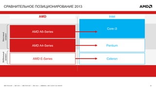20AMD TECH DAY | MAY 2013 | AMD TECH DAY | MAY 2013 | EMBARGO – MAY 23 2013 12:01 AM EST
СРАВНИТЕЛЬНОЕ ПОЗИЦИОНИРОВАНИЕ 2013
Intel
Core i3
Celeron
Pentium
AMD
Массовый
сегмент
Мобильный
сегмент
AMD A6-Series
AMD A4-Series
AMD E-Series
 