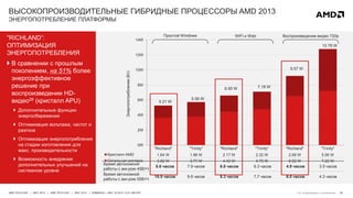 29AMD TECH DAY | MAY 2013 | AMD TECH DAY | MAY 2013 | EMBARGO – MAY 23 2013 12:01 AM EST
0W
2W
4W
6W
8W
10W
12W
14W
"Richland" "Trinity" "Richland" "Trinity" "Richland" "Trinity"
Кристалл AMD 1.64 W 1.96 W 2.17 W 2.32 W 2.68 W 5.56 W
Остальная система 3.62 W 3.77 W 4.43 W 4.79 W 6.52 W 7.22 W
Энергопотребление(Вт)
5.21 W
5.56 W
6.95 W 7.18 W
12.78 W
9.57 W
Простой Windows WiFi и Web Воспроизведение видео 720p
ВЫСОКОПРОИЗВОДИТЕЛЬНЫЕ ГИБРИДНЫЕ ПРОЦЕССОРЫ AMD 2013
ЭНЕРГОПОТРЕБЛЕНИЕ ПЛАТФОРМЫ
Время автономной
работы с акк-ром 45ВтЧ
8.6 часов 7.9 часов 6.8 часов 6.3 часов 4.9 часов 3.5 часов
Время автономной
работы с акк-ром 55ВтЧ
10.5 часов 9.6 часов 8.3 часов 7.7 часов 6.0 часов 4.3 часов
“RICHLAND”:
ОПТИМИЗАЦИЯ
ЭНЕРГОПОТРЕБЛЕНИЯ
 В сравнении с прошлым
поколением, на 51% более
энергоэффективное
решение при
воспроизведении HD-
видео26 (кристалл APU)
 Дополнительные функции
энергосбережения
 Оптимизация вольтажа, частот и
разгона
 Оптимизация энергопотребления
на стадии изготовления для
макс. производительности
 Возможность внедрения
дополнительных улучшений на
системном уровне
См. информацию в приложении
 