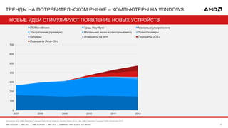 3AMD TECH DAY | MAY 2013 | AMD TECH DAY | MAY 2013 | EMBARGO – MAY 23 2013 12:01 AM EST
НОВЫЕ ИДЕИ СТИМУЛИРУЮТ ПОЯВЛЕНИЕ НОВЫХ УСТРОЙСТВ
ТРЕНДЫ НА ПОТРЕБИТЕЛЬСКОМ РЫНКЕ – КОМПЬЮТЕРЫ НА WINDOWS
Источники: IDC AMD Extended Forecast Client World Wide by Country March 2013, IDC AMD Extended Forecast Tablet December 2012
0
100
200
300
400
500
600
700
2007 2008 2009 2010 2011 2012 2013 2014 2015
ПК/Моноблоки Трад. Ноутбуки Массовые ультратонкие
Ультратонкие (премиум) Маленький экран и сенсорный ввод Трансформеры
Гибриды Планшеты на Win Планшеты (iOS)
Планшеты (And+Oth)
Новыеустройства
 