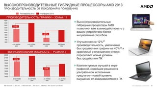 30AMD TECH DAY | MAY 2013 | AMD TECH DAY | MAY 2013 | EMBARGO – MAY 23 2013 12:01 AM EST
ВЫСОКОПРОИЗВОДИТЕЛЬНЫЕ ГИБРИДНЫЕ ПРОЦЕССОРЫ AMD 2013
ПРОИЗВОДИТЕЛЬНОСТЬ ОТ ПОКОЛЕНИЯ К ПОКОЛЕНИЮ
См. информацию в приложении
 Высокопроизводительные
гибридные процессоры AMD
позволяют вам взаимодействовать с
вашим устройством более
интуитивным способом
 Улучшенная на 12%27
производительность, увеличение
быстродействия графики на 40%28 и
сравнимый с планшетами отклик
определяют новый уровень
быстродействия ПК
 Комплектуемые лучшей в мире
графикой, новейшие решения в
ультратонком исполнении
предлагают новый уровень
ощущений от взаимодействия с ПК
ВЫЧИСЛИТЕЛЬНАЯ МОЩНОСТЬ – PCMARK 7
ПРОИЗВОДИТЕЛЬНОСТЬ ГРАФИКИ – 3DMark 11
1400
1500
1600
1700
1800
1900
2000
2100
2200
A10-4600M
35W
A10-5750M
35W
A8-4555M
19W
A8-5545M
19W
600
700
800
900
1000
1100
1200
1300
1400
1500
A10-4600M
35W
A10-5750M
35W
A8-4555M
19W
A8-5545M
19W
Платформа 2012 Платформа 2013
40%
21%
12%
10%
 
