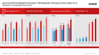 31AMD TECH DAY | MAY 2013 | AMD TECH DAY | MAY 2013 | EMBARGO – MAY 23 2013 12:01 AM EST
ВЫСОКОПРОИЗВОДИТЕЛЬНЫЕ ГИБРИДНЫЕ ПРОЦЕССОРЫ AMD 2013
КВАДРАНТ ПРОИЗВОДИТЕЛЬНОСТИ
Игры
BATMAN ARKHAM CITY –
DX11
14
21
16
23
15
23
16
27
i3 LV A8
LV
i3 A8 i5 LV A10
LV
i5 A10
FPS
3DMARK FIRESTRIKE
507
762
487
758
518
809
550
939
i3 LV A8
LV
i3 A8 i5 LV A10
LV
i5 A10
Баллы
Время автономной работы
310
392
406
287
466
503
303
333
388
338
466
621
Видео Сайты Простой
Windows
i5 LV A8 LV i5 A8
Минуты
BASEMARK™ CL
10
12
16
19
85
95
109
i3 i3 LV i5 LV i5 A8 LV A10
LV
A10
Баллы
См. информацию в приложении
 