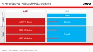 34AMD TECH DAY | MAY 2013 | AMD TECH DAY | MAY 2013 | EMBARGO – MAY 23 2013 12:01 AM EST
СРАВНИТЕЛЬНОЕ ПОЗИЦИОНИРОВАНИЕ В 2013
Intel
Core i5
Core i3
Core i7
AMD
Высокопроизводительный
сегмент
Массовый
сегмент
AMD A10-Series
AMD A8-Series
AMD A6-Series
 