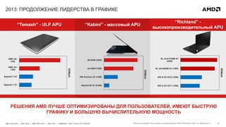 37AMD TECH DAY | MAY 2013 | AMD TECH DAY | MAY 2013 | EMBARGO – MAY 23 2013 12:01 AM EST
2013: ПРОДОЛЖЕНИЕ ЛИДЕРСТВА В ГРАФИКЕ
Результаты решений Intel основаны на предположениях AMD Performance Labs –см. примечание 31.
Baytrail-T 2C
Baytrail-T 4C
AMD A4-
1200
AMD A6-
1450
3DMark
“Temash” - ULP APU
Baytrail-M 4C (6.5W)
HW Pentium 2C (15W)
A4-5000 (15W)
A6-5200 (25W)
3DMark
“Kabini” - массовый APU
HW i3 2C+GT1 (15W)
HW i5 2C+GT2 (15W)
RL A8-5550M 4C (19W)
RL A10-5750M 4C
(25W)
3DMark
“Richland” -
высокопроизводительный APU
РЕШЕНИЯ AMD ЛУЧШЕ ОПТИМИЗИРОВАНЫ ДЛЯ ПОЛЬЗОВАТЕЛЕЙ, ИМЕЮТ БЫСТРУЮ
ГРАФИКУ И БОЛЬШУЮ ВЫЧИСЛИТЕЛЬНУЮ МОЩНОСТЬ
 