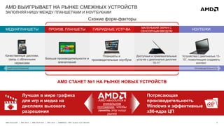 5AMD TECH DAY | MAY 2013 | AMD TECH DAY | MAY 2013 | EMBARGO – MAY 23 2013 12:01 AM EST
AMD ВЫИГРЫВАЕТ НА РЫНКЕ СМЕЖНЫХ УСТРОЙСТВ
ЗАПОЛНЯЯ НИШУ МЕЖДУ ПЛАНШЕТАМИ И НОУТБУКАМИ
Схожие форм-факторы
AMD СТАНЕТ №1 НА РЫНКЕ НОВЫХ УСТРОЙСТВ
МЕДИАПЛАНШЕТЫ ПРОИЗВ. ПЛАНШЕТЫ ГИБРИДНЫЕ УСТР-ВА МАЛЕНЬКИЙ ЭКРАН С
СЕНСОРНЫМ ВВОДОМ
НОУТБУКИ
ЭНЕРГОПОТРЕБЛЕНИЕ ПРОИЗВОДИТЕЛЬНОСТЬ
AMD находится в
уникальном
положении, чтобы
занять эту нишу
рынка
Лучшая в мире графика
для игр и медиа на
дисплеях высокого
разрешения
Потрясающая
производительность
Windows и эффективные
x86-ядра ЦП
Качественные дисплеи,
связь с облачными
сервисами
Больше производительности и
впечатлений
Планшеты и
производительные ноутбуки
Доступные и привлекательные
устр-ва с диагональю дисплея
10-11”
Устройства с диагональю 13-
15”, позволяющие создавать
контент
 