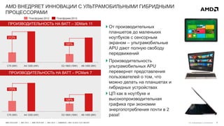 9AMD TECH DAY | MAY 2013 | AMD TECH DAY | MAY 2013 | EMBARGO – MAY 23 2013 12:01 AM EST
AMD ВНЕДРЯЕТ ИННОВАЦИИ С УЛЬТРАМОБИЛЬНЫМИ ГИБРИДНЫМИ
ПРОЦЕССОРАМИ
 ЦП как в ноутбуке и
высокопроизводительная
графика при экономии
энергопотребления почти в 2
раза!
 От производительных
планшетов до маленьких
ноутбуков с сенсорным
экраном – ультрамобильные
APU дают полную свободу
передвижений
 Производительность
ультрамобильных APU
перевернет представления
пользователей о том, что
можно делать на планшетах и
гибридных устройствах
Платформа 2012 Платформа 2013
C70 (9W) A4-1200 (4W) E2-1800 (18W) A6-1450 (8W)
C70 (9W) A4-1200 (4W) E2-1800 (18W) A6-1450 (8W)
ПРОИЗВОДИТЕЛЬНОСТЬ НА ВАТТ – PCMark 7
ПРОИЗВОДИТЕЛЬНОСТЬ НА ВАТТ – 3DMark 11
195%
126%
212%
172%
См. информацию в приложении
 