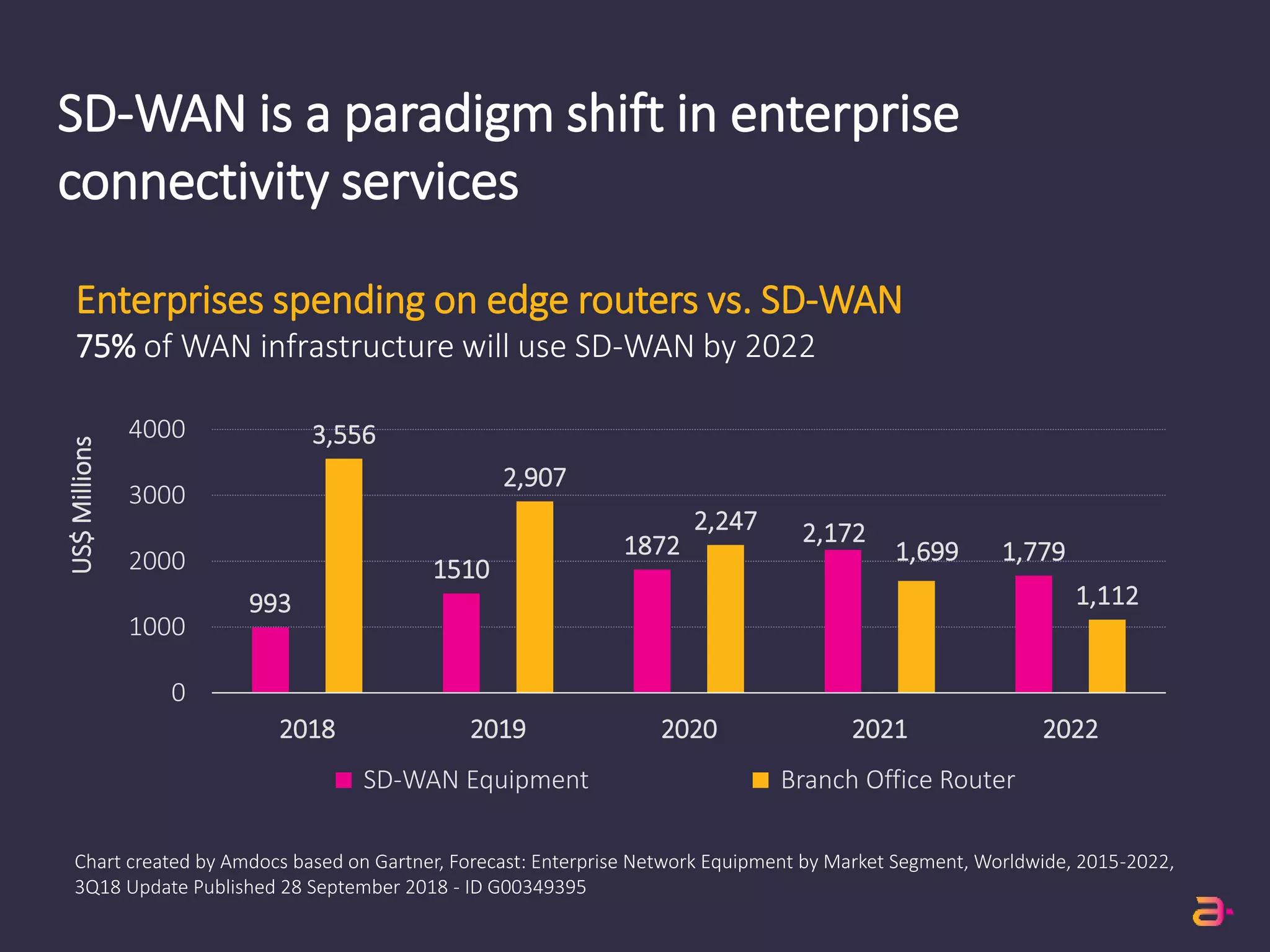 Amdocs SD-WAN Package | PPTX