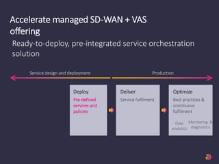 Amdocs SD-WAN Package | PPTX