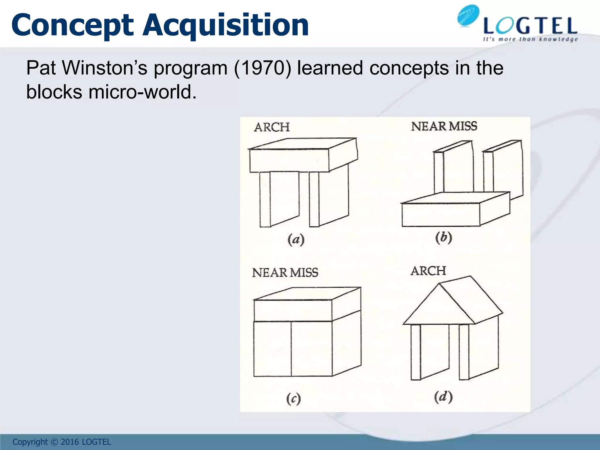 Copyright © 2016 LOGTEL
Concept Acquisition
Pat Winston’s program (1970) learned concepts in the
blocks micro-world.
 