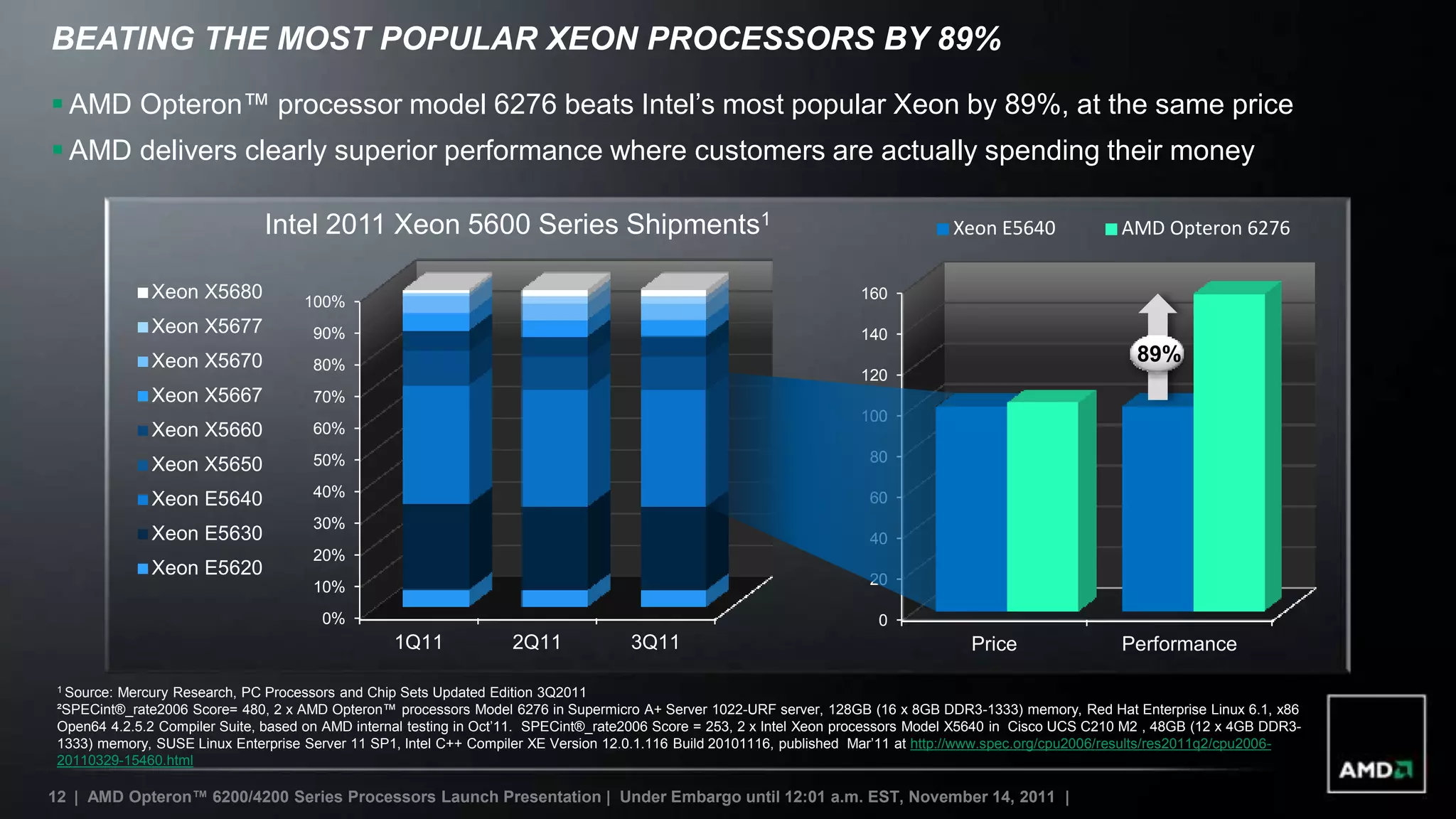 BEATING THE MOST POPULAR XEON PROCESSORS BY 89%
 AMD Opteron™ processor model 6276 beats Intel‟s most popular Xeon by 89%, at the same price
 AMD delivers clearly superior performance where customers are actually spending their money

                               Intel 2011 Xeon 5600 Series Shipments1                                                                Xeon E5640               AMD Opteron 6276

              Xeon X5680             100%
                                                                                                                       160

              Xeon X5677              90%                                                                              140
              Xeon X5670              80%
                                                                                                                                                                89%
                                                                                                                       120
              Xeon X5667              70%
                                                                                                                       100
              Xeon X5660              60%
                                      50%                                                                                80
              Xeon X5650
                                      40%
              Xeon E5640                                                                                                 60
                                      30%
              Xeon E5630                                                                                                 40
                                      20%
              Xeon E5620
                                      10%                                                                                20

                                        0%                                                                                0
                                                  1Q11              2Q11             3Q11                                               Price                 Performance

 1 Source:
         Mercury Research, PC Processors and Chip Sets Updated Edition 3Q2011
 ²SPECint®_rate2006 Score= 480, 2 x AMD Opteron™ processors Model 6276 in Supermicro A+ Server 1022-URF server, 128GB (16 x 8GB DDR3-1333) memory, Red Hat Enterprise Linux 6.1, x86
 Open64 4.2.5.2 Compiler Suite, based on AMD internal testing in Oct‟11. SPECint®_rate2006 Score = 253, 2 x Intel Xeon processors Model X5640 in Cisco UCS C210 M2 , 48GB (12 x 4GB DDR3-
 1333) memory, SUSE Linux Enterprise Server 11 SP1, Intel C++ Compiler XE Version 12.0.1.116 Build 20101116, published Mar‟11 at http://www.spec.org/cpu2006/results/res2011q2/cpu2006-
 20110329-15460.html

12 | AMD Opteron™ 6200/4200 Series Processors Launch Presentation | Under Embargo until 12:01 a.m. EST, November 14, 2011 |
 