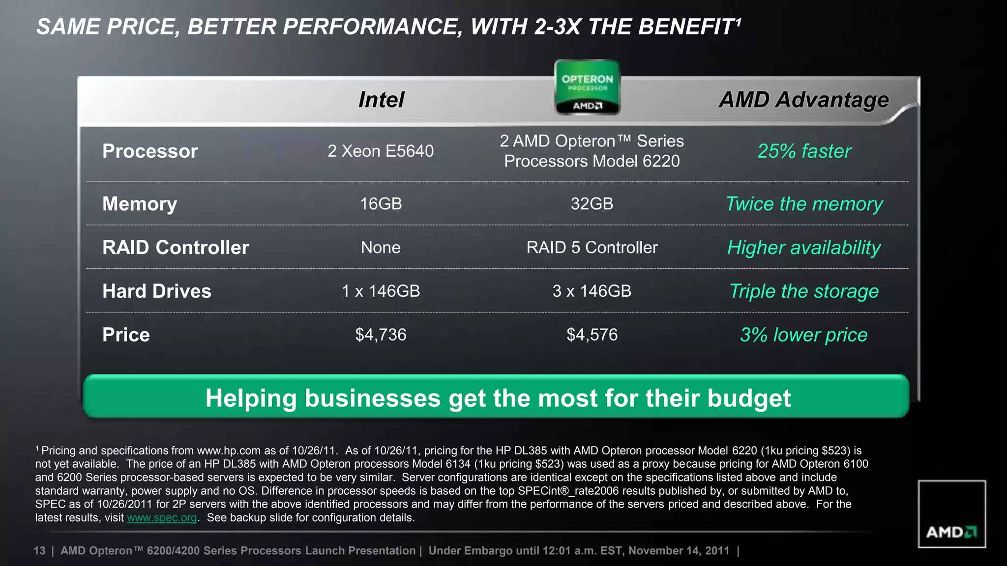 SAME PRICE, BETTER PERFORMANCE, WITH 2-3X THE BENEFIT¹


                                                              Intel                                                                AMD Advantage
                                                                                         2 AMD Opteron™ Series
            Processor                                   2 Xeon E5640
                                                                                         Processors Model 6220
                                                                                                                                           25% faster

            Memory                                            16GB                                     32GB                          Twice the memory

            RAID Controller                                   None                            RAID 5 Controller                      Higher availability

            Hard Drives                                    1 x 146GB                               3 x 146GB                         Triple the storage

            Price                                            $4,736                                   $4,576                            3% lower price


                                Helping businesses get the most for their budget
1 Pricing and specifications from www.hp.com as of 10/26/11. As of 10/26/11, pricing for the HP DL385 with AMD Opteron processor Model 6220 (1ku pricing $523) is
not yet available. The price of an HP DL385 with AMD Opteron processors Model 6134 (1ku pricing $523) was used as a proxy because pricing for AMD Opteron 6100
and 6200 Series processor-based servers is expected to be very similar. Server configurations are identical except on the specifications listed above and include
standard warranty, power supply and no OS. Difference in processor speeds is based on the top SPECint®_rate2006 results published by, or submitted by AMD to,
SPEC as of 10/26/2011 for 2P servers with the above identified processors and may differ from the performance of the servers priced and described above. For the
latest results, visit www.spec.org. See backup slide for configuration details.

13 | AMD Opteron™ 6200/4200 Series Processors Launch Presentation | Under Embargo until 12:01 a.m. EST, November 14, 2011 |
 