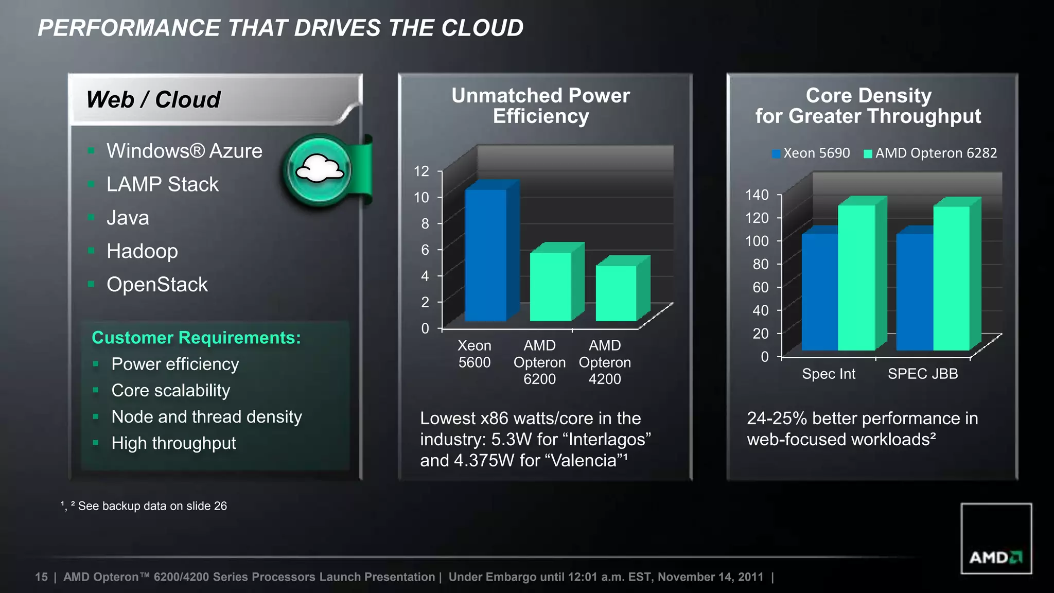PERFORMANCE THAT DRIVES THE CLOUD


        Web / Cloud                                                  Unmatched Power                                        Core Density
                                                                        Efficiency                                     for Greater Throughput
         Windows® Azure                                                                                                      Xeon 5690    AMD Opteron 6282
                                                              12
         LAMP Stack                                                                                                  140
                                                              10
         Java                                                  8                                                     120
                                                                                                                      100
         Hadoop                                                6
                                                                                                                       80
                                                                4
         OpenStack                                                                                                    60
                                                                2
                                                                                                                       40
                                                                0                                                      20
         Customer Requirements:                                       Xeon      AMD     AMD
                                                                                                                        0
            Power efficiency                                         5600     Opteron Opteron
                                                                                6200    4200                                    Spec Int    SPEC JBB
            Core scalability
            Node and thread density                            Lowest x86 watts/core in the                          24-25% better performance in
            High throughput                                    industry: 5.3W for “Interlagos”                       web-focused workloads²
                                                                and 4.375W for “Valencia”¹

    ¹, ² See backup data on slide 26




15 | AMD Opteron™ 6200/4200 Series Processors Launch Presentation | Under Embargo until 12:01 a.m. EST, November 14, 2011 |
 