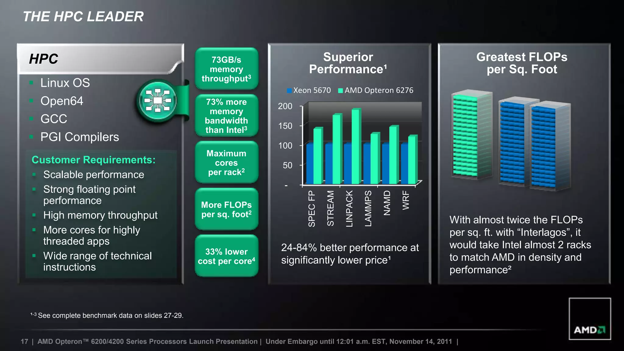 THE HPC LEADER


  HPC                                                   73GB/s                     Superior                                               Greatest FLOPs
                                                       memory                    Performance¹                                              per Sq. Foot
                                                     throughput3
     Linux OS                                                                Xeon 5670             AMD Opteron 6276
     Open64                                          73% more          200
                                                       memory
     GCC                                             bandwidth
                                                                        150
                                                      than Intel3
     PGI Compilers
                                                                        100
                                                       Maximum
   Customer Requirements:                               cores            50
    Scalable performance                              per rack2
                                                                          -
    Strong floating point




                                                                                                                       NAMD

                                                                                                                              WRF
                                                                                                              LAMMPS
                                                                                 SPEC FP

                                                                                           STREAM

                                                                                                    LINPACK
     performance                                     More FLOPs
    High memory throughput                          per sq. foot2
                                                                                                                                    With almost twice the FLOPs
    More cores for highly                                                                                                          per sq. ft. with “Interlagos”, it
     threaded apps                                                                                                                  would take Intel almost 2 racks
                                                       33% lower         24-84% better performance at
    Wide range of technical                         cost per core4      significantly lower price¹                                 to match AMD in density and
     instructions                                                                                                                   performance²



  ¹-3 See complete benchmark data on slides 27-29.


17 | AMD Opteron™ 6200/4200 Series Processors Launch Presentation | Under Embargo until 12:01 a.m. EST, November 14, 2011 |
 