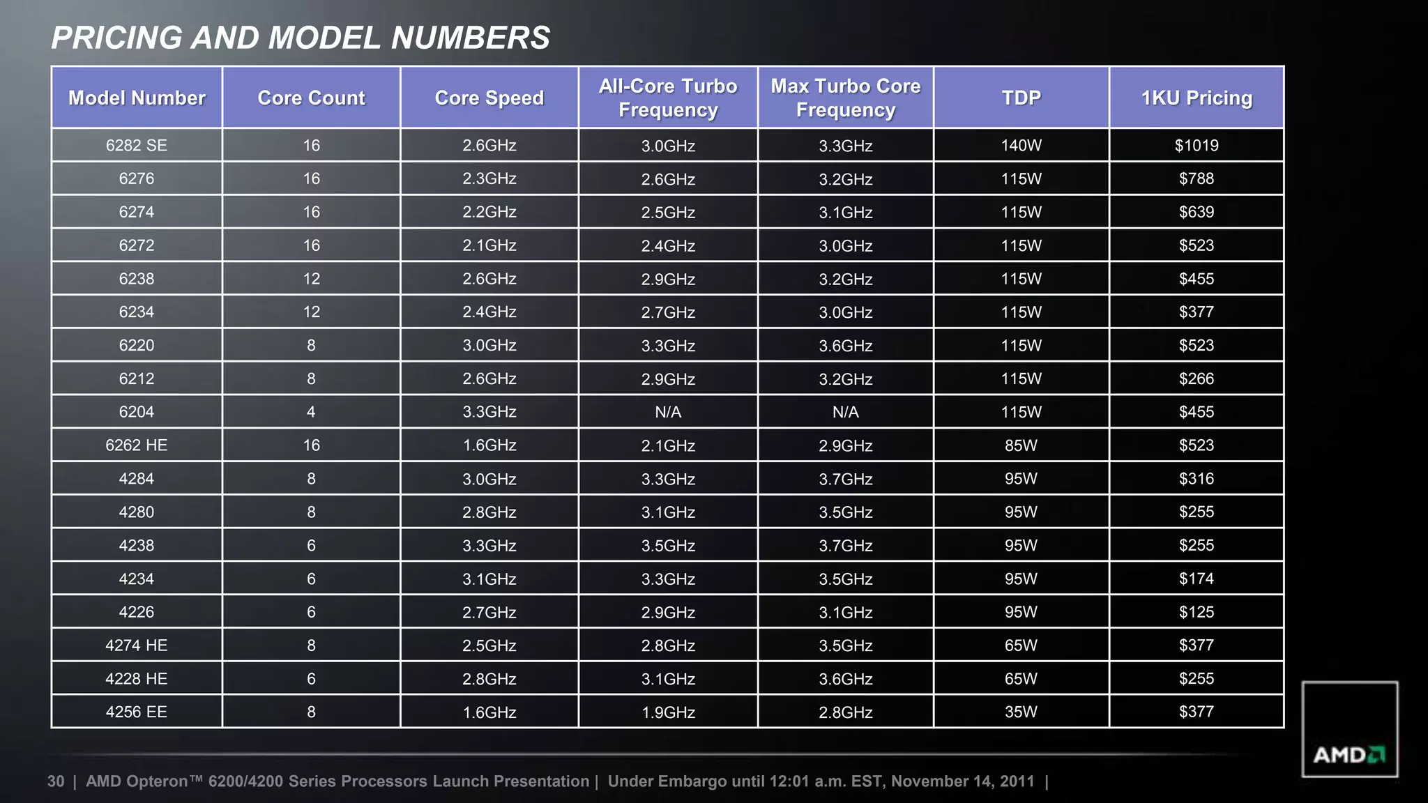 PRICING AND MODEL NUMBERS
                                                                   All-Core Turbo       Max Turbo Core
  Model Number           Core Count            Core Speed                                                            TDP      1KU Pricing
                                                                     Frequency            Frequency
       6282 SE                 16                  2.6GHz               3.0GHz                3.3GHz                 140W        $1019

        6276                   16                  2.3GHz               2.6GHz                3.2GHz                 115W        $788

        6274                   16                  2.2GHz               2.5GHz                3.1GHz                 115W        $639

        6272                   16                  2.1GHz               2.4GHz                3.0GHz                 115W        $523

        6238                   12                  2.6GHz               2.9GHz                3.2GHz                 115W        $455

        6234                   12                  2.4GHz               2.7GHz                3.0GHz                 115W        $377

        6220                   8                   3.0GHz               3.3GHz                3.6GHz                 115W        $523

        6212                   8                   2.6GHz               2.9GHz                3.2GHz                 115W        $266

        6204                   4                   3.3GHz                 N/A                   N/A                  115W        $455

       6262 HE                 16                  1.6GHz               2.1GHz                2.9GHz                 85W         $523

        4284                   8                   3.0GHz               3.3GHz                3.7GHz                 95W         $316

        4280                   8                   2.8GHz               3.1GHz                3.5GHz                 95W         $255

        4238                   6                   3.3GHz               3.5GHz                3.7GHz                 95W         $255

        4234                   6                   3.1GHz               3.3GHz                3.5GHz                 95W         $174

        4226                   6                   2.7GHz               2.9GHz                3.1GHz                 95W         $125

       4274 HE                 8                   2.5GHz               2.8GHz                3.5GHz                 65W         $377

       4228 HE                 6                   2.8GHz               3.1GHz                3.6GHz                 65W         $255

       4256 EE                 8                   1.6GHz               1.9GHz                2.8GHz                 35W         $377



30 | AMD Opteron™ 6200/4200 Series Processors Launch Presentation | Under Embargo until 12:01 a.m. EST, November 14, 2011 |
 
