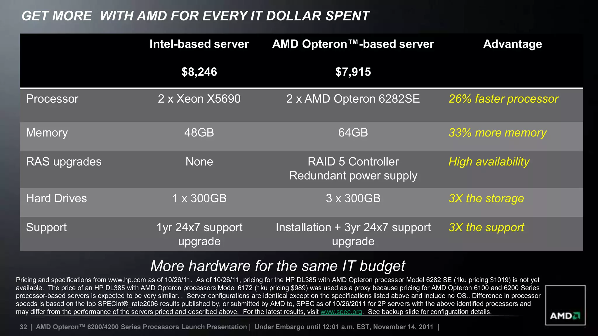 GET MORE WITH AMD FOR EVERY IT DOLLAR SPENT

                                             Intel-based server                        AMD Opteron™-based server                                               Advantage

                                                        $8,246                                              $7,915

   Processor                                    2 x Xeon X5690                              2 x AMD Opteron 6282SE                                 26% faster processor

   Memory                                                48GB                                                64GB                                  33% more memory

   RAS upgrades                                          None                                   RAID 5 Controller                                  High availability
                                                                                             Redundant power supply
   Hard Drives                                       1 x 300GB                                           3 x 300GB                                 3X the storage

   Support                                     1yr 24x7 support                         Installation + 3yr 24x7 support                            3X the support
                                                   upgrade                                          upgrade

                                             More hardware for the same IT budget
Pricing and specifications from www.hp.com as of 10/26/11. As of 10/26/11, pricing for the HP DL385 with AMD Opteron processor Model 6282 SE (1ku pricing $1019) is not yet
available. The price of an HP DL385 with AMD Opteron processors Model 6172 (1ku pricing $989) was used as a proxy because pricing for AMD Opteron 6100 and 6200 Series
processor-based servers is expected to be very similar. . Server configurations are identical except on the specifications listed above and include no OS.. Difference in processor
speeds is based on the top SPECint®_rate2006 results published by, or submitted by AMD to, SPEC as of 10/26/2011 for 2P servers with the above identified processors and
may differ from the performance of the servers priced and described above. For the latest results, visit www.spec.org. See backup slide for configuration details.

 32 | AMD Opteron™ 6200/4200 Series Processors Launch Presentation | Under Embargo until 12:01 a.m. EST, November 14, 2011 |
 