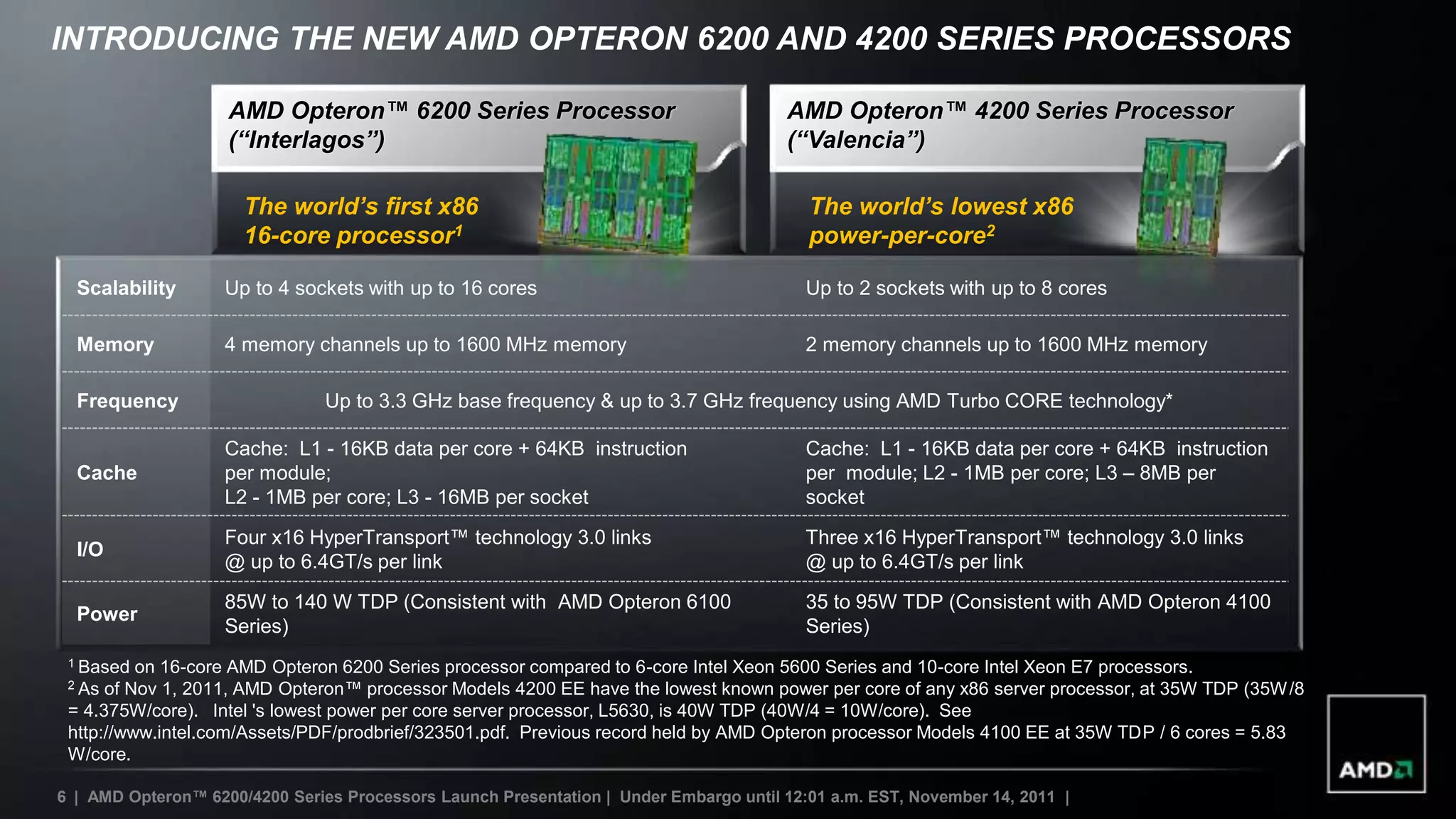 INTRODUCING THE NEW AMD OPTERON 6200 AND 4200 SERIES PROCESSORS

                    AMD Opteron™ 6200 Series Processor                                 AMD Opteron™ 4200 Series Processor
                    (“Interlagos”)                                                     (“Valencia”)

                      The world’s first x86                                               The world’s lowest x86
                      16-core processor1                                                  power-per-core2

  Scalability       Up to 4 sockets with up to 16 cores                                   Up to 2 sockets with up to 8 cores

  Memory            4 memory channels up to 1600 MHz memory                               2 memory channels up to 1600 MHz memory

  Frequency                     Up to 3.3 GHz base frequency & up to 3.7 GHz frequency using AMD Turbo CORE technology*

                    Cache: L1 - 16KB data per core + 64KB instruction                     Cache: L1 - 16KB data per core + 64KB instruction
  Cache             per module;                                                           per module; L2 - 1MB per core; L3 – 8MB per
                    L2 - 1MB per core; L3 - 16MB per socket                               socket
                    Four x16 HyperTransport™ technology 3.0 links                         Three x16 HyperTransport™ technology 3.0 links
  I/O
                    @ up to 6.4GT/s per link                                              @ up to 6.4GT/s per link
                    85W to 140 W TDP (Consistent with AMD Opteron 6100                    35 to 95W TDP (Consistent with AMD Opteron 4100
  Power
                    Series)                                                               Series)
 1 Based  on 16-core AMD Opteron 6200 Series processor compared to 6-core Intel Xeon 5600 Series and 10-core Intel Xeon E7 processors.
 2 As of Nov 1, 2011, AMD Opteron™ processor Models 4200 EE have the lowest known power per core of any x86 server processor, at 35W TDP (35W /8
 = 4.375W/core). Intel 's lowest power per core server processor, L5630, is 40W TDP (40W/4 = 10W/core). See
 http://www.intel.com/Assets/PDF/prodbrief/323501.pdf. Previous record held by AMD Opteron processor Models 4100 EE at 35W TDP / 6 cores = 5.83
 W/core.

6 | AMD Opteron™ 6200/4200 Series Processors Launch Presentation | Under Embargo until 12:01 a.m. EST, November 14, 2011 |
 