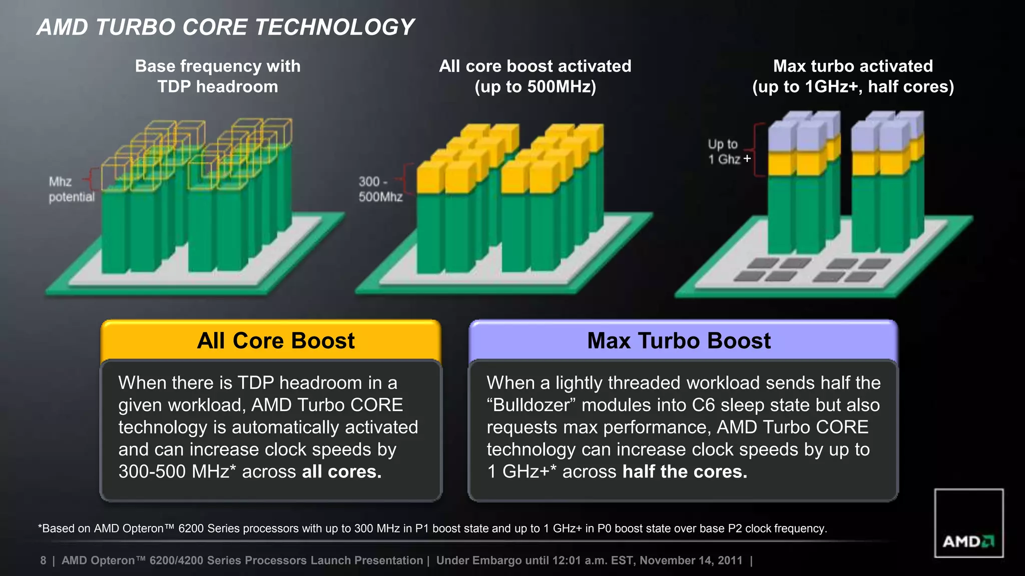 AMD TURBO CORE TECHNOLOGY
                  Base frequency with                                     All core boost activated                                       Max turbo activated
                    TDP headroom                                               (up to 500MHz)                                          (up to 1GHz+, half cores)



                                                                                                                                   +




                             All Core Boost                                                           Max Turbo Boost
              When there is TDP headroom in a                                      When a lightly threaded workload sends half the
              given workload, AMD Turbo CORE                                       “Bulldozer” modules into C6 sleep state but also
              technology is automatically activated                                requests max performance, AMD Turbo CORE
              and can increase clock speeds by                                     technology can increase clock speeds by up to
              300-500 MHz* across all cores.                                       1 GHz+* across half the cores.

*Based on AMD Opteron™ 6200 Series processors with up to 300 MHz in P1 boost state and up to 1 GHz+ in P0 boost state over base P2 clock frequency.

8 | AMD Opteron™ 6200/4200 Series Processors Launch Presentation | Under Embargo until 12:01 a.m. EST, November 14, 2011 |
 