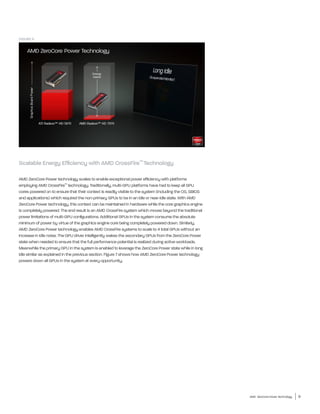 FIGURE 6




Scalable Energy Efficiency with AMD CrossFire™ Technology

AMD ZeroCore Power technology scales to enable exc...