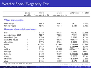 Weather Shock Exogeneity Test

                               binary           Mean                  Mean           Diﬀerence         t − stat
                              variable    (rain shock = 0)      (rain shock = 1)

 Village characteristics
 male wages                                    318.3                    303.2           15.17          1.248
 female wages                                  41.81                    45.44          -3.629          -0.980
 Household characteristics and assets
 size                                         6.748                     6.827          -0.0792         -0.683
 poverty index 1997                           712.7                      705.5           7.189          0.670
 owns land (ha)                                1.749                     1.727         0.0215          0.128
 owns the house                               0.940                     0.936          0.00387          0.338
 electricity                                  0.776                     0.761           0.0154          0.373
 water                                        0.0395                    0.0448        -0.00533         -0.567
 tv                                           0.617                     0.471         0.147***          4.360
 vehicle                                      0.136                     0.0599       0.0764***          4.615
 donkeys                                      0.421                      0.384          0.0371          0.691
 bullocks                                      0.130                    0.129        0.000910          0.0158
 sheep                                        1.695                     1.606           0.0888          0.234
 chickens                                     6.719                      7.933        -1.213**         -2.666
 pigs                                         1.151                      1.322          -0.171         -1.160
  * p < 0.10, ** p < 0.05, *** p < 0.01

Aguilar & Vicarelli (Harvard, Yale)         ENSO and Mexican children              November 29, 2012      30 / 63
 