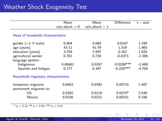 Weather Shock Exogeneity Test

                                           Mean                   Mean        Diﬀerence      t − stat
                                      rain shock = 0         rain shock = 1

     Head of household characteristics

     gender (=1 if male)                      0.904                0.889        0.0147         1.199
     age (years)                              43.11                41.79         1.319         1.965
     education (years)                        3.759                3.597         0.162         1.028
     agricultural worker                      0.701                0.738       -0.0373        -1.386
     language spoken:
        Indigenous                        0.00681                 0.0357      -0.0289***      -3.469
        Spanish and Indigen.               0.177                   0.397       -0.220***      -4.704

     Household migratory characteristics

     temporary migrants                       0.0463              0.0392       0.00715        1.407
     permanent migrants to:
             US                               0.0392              0.0119       0.0274*        2.548
             Mexico                           0.0236              0.0221       0.00151        0.186

      * p < 0.10, ** p < 0.05, *** p < 0.01



Aguilar & Vicarelli (Harvard, Yale)           ENSO and Mexican children           November 29, 2012     31 / 63
 