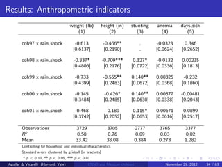Results: Anthropometric indicators
                                      weight (lb)         height (in)     stunting    anemia      days sick
                                          (1)                 (2)            (3)        (4)          (5)

        coh97 x rain shock                -0.613              -0.466**          .     -0.0323       0.346
                                         [0.6137]             [0.2190]          .     [0.0624]    [0.2652]

        coh98 x rain shock               -0.837*              -0.709***    0.127*     -0.0132     0.00235
                                         [0.4806]              [0.2176]   [0.0722]    [0.0336]    [0.1813]

        coh99 x rain shock                -0.733              -0.555**    0.140**     0.00325      -0.232
                                         [0.4399]             [0.2483]    [0.0672]    [0.0368]    [0.1860]

        coh00 x rain shock                -0.145              -0.426*     0.140**     0.00877     -0.00481
                                         [0.3484]             [0.2485]    [0.0630]    [0.0338]    [0.2043]

        coh01 x rain shock                -0.468               -0.189      0.115*     0.00671      0.0899
                                         [0.3742]             [0.2052]    [0.0653]    [0.0616]    [0.2517]

        Observations                      3729                  3705          2777     3765         3377
        R2                                 0.58                 0.76          0.09      0.03        0.02
        Mean                              33.42                 38.08         0.384    0.273        1.282
        Controlling for household and individual characteristics
        Standard errors clustered by gridcell [in brackets]
        * p < 0.10, ** p < 0.05, *** p < 0.01
Aguilar & Vicarelli (Harvard, Yale)               ENSO and Mexican children               November 29, 2012   34 / 63
 