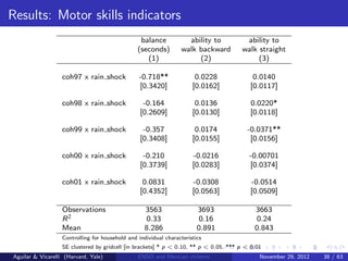 Results: Motor skills indicators
                                                  balance           ability to          ability to
                                                 (seconds)        walk backward        walk straight
                                                    (1)                (2)                  (3)

                   coh97 x rain shock            -0.718**               0.0228             0.0140
                                                 [0.3420]              [0.0162]           [0.0117]

                   coh98 x rain shock              -0.164               0.0136            0.0220*
                                                  [0.2609]             [0.0130]           [0.0118]

                   coh99 x rain shock              -0.357               0.0174           -0.0371**
                                                  [0.3408]             [0.0155]           [0.0156]

                   coh00 x rain shock              -0.210              -0.0216            -0.00701
                                                  [0.3739]             [0.0283]           [0.0374]

                   coh01 x rain shock              0.0831              -0.0308            -0.0514
                                                  [0.4352]             [0.0563]           [0.0509]

                   Observations                     3563                 3693               3663
                   R2                                0.33                0.16                0.24
                   Mean                             8.286                0.891              0.843
                   Controlling for household and individual characteristics
                   SE clustered by gridcell [in brackets] * p < 0.10, ** p < 0.05, *** p < 0.01
Aguilar & Vicarelli (Harvard, Yale)              ENSO and Mexican children                    November 29, 2012   38 / 63
 