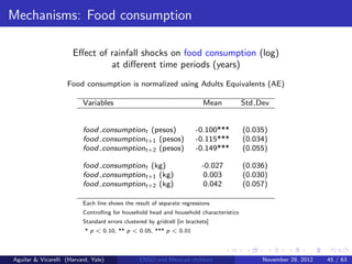 Mechanisms: Food consumption

                      Eﬀect of rainfall shocks on food consumption (log)
                               at diﬀerent time periods (years)
                    Food consumption is normalized using Adults Equivalents (AE)

                          Variables                                       Mean           Std Dev


                          food consumptiont (pesos)                    -0.100***         (0.035)
                          food consumptiont+1 (pesos)                  -0.115***         (0.034)
                          food consumptiont+2 (pesos)                  -0.149***         (0.055)

                          food consumptiont (kg)                          -0.027         (0.036)
                          food consumptiont+1 (kg)                         0.003         (0.030)
                          food consumptiont+2 (kg)                         0.042         (0.057)

                          Each line shows the result of separate regressions
                          Controlling for household head and household characteristics
                          Standard errors clustered by gridcell [in brackets]
                           * p < 0.10, ** p < 0.05, *** p < 0.01



Aguilar & Vicarelli (Harvard, Yale)             ENSO and Mexican children                     November 29, 2012   45 / 63
 