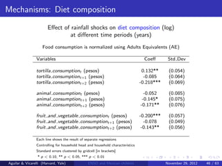 Mechanisms: Diet composition
                        Eﬀect of rainfall shocks on diet composition (log)
                                 at diﬀerent time periods (years)
                    Food consumption is normalized using Adults Equivalents (AE)

                 Variables                                                        Coeﬀ       Std Dev

                 tortilla consumptiont (pesos)                                   0.132**     (0.054)
                 tortilla consumptiont+1 (pesos)                                  -0.085     (0.064)
                 tortilla consumptiont+2 (pesos)                                -0.218***    (0.069)

                 animal consumptiont (pesos)                                      -0.052     (0.085)
                 animal consumptiont+1 (pesos)                                   -0.145*     (0.075)
                 animal consumptiont+2 (pesos)                                  -0.171**     (0.076)

                 fruit and vegetable consumptiont (pesos)                       -0.200***    (0.057)
                 fruit and vegetable consumptiont+1 (pesos)                       -0.078     (0.049)
                 fruit and vegetable consumptiont+2 (pesos)                      -0.143**    (0.056)

                 Each line shows the result of separate regressions
                 Controlling for household head and household characteristics
                 Standard errors clustered by gridcell [in brackets]
                 * p < 0.10, ** p < 0.05, *** p < 0.01
Aguilar & Vicarelli (Harvard, Yale)               ENSO and Mexican children                 November 29, 2012   46 / 63
 