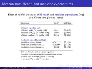 Mechanisms: Health and medicine expenditures

      Eﬀect of rainfall shocks on child health and medicine expenditures (log)
                           at diﬀerent time periods (years)

                         Variables                                             Coeﬀ     Std Dev

                         children     reported sick
                         children     sickt (% in the HH)                  0.011        (0.022)
                         children     sickt+1 (% in the HH)                0.025        (0.027)
                         children     sickt+2 (% in the HH)                0.016        (0.031)

                         medicine     expenditures (log)
                         medicine     expenditurest                     -0.361***       (0.121)
                         medicine     expenditurest+1                    -0.303**       (0.113)
                         medicine     expenditurest+2                      0.043        (0.128)

                         Each line shows the result of separate regressions
                         Controlling for household head and household characteristics
                         Standard errors clustered by gridcell [in brackets]
                          * p < 0.10, ** p < 0.05, *** p < 0.01




Aguilar & Vicarelli (Harvard, Yale)              ENSO and Mexican children                  November 29, 2012   47 / 63
 