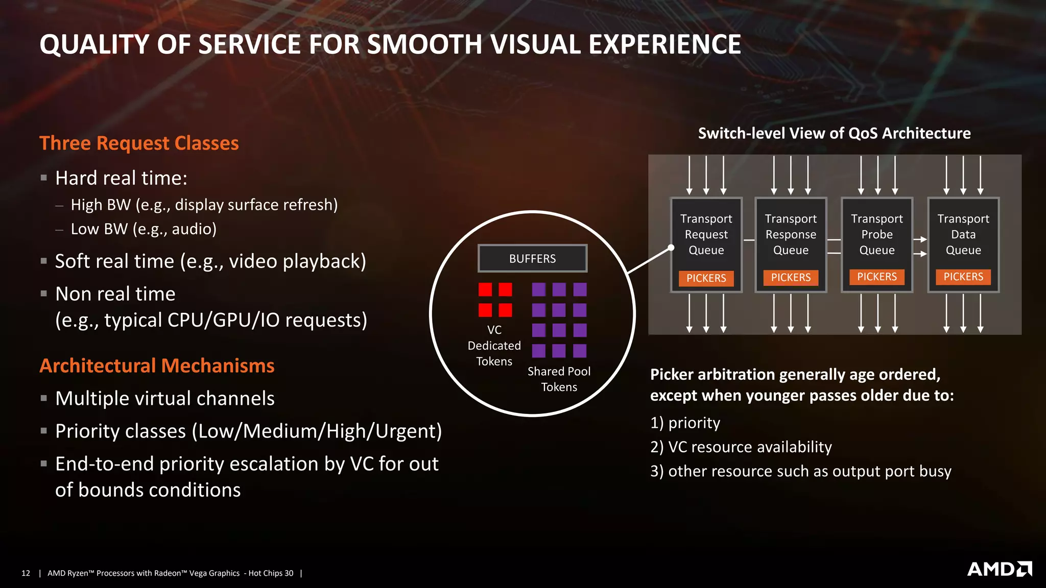 | AMD Ryzen™ Processors with Radeon™ Vega Graphics - Hot Chips 30 |12
Picker arbitration generally age ordered,
except when younger passes older due to:
1) priority
2) VC resource availability
3) other resource such as output port busy
QUALITY OF SERVICE FOR SMOOTH VISUAL EXPERIENCE
Three Request Classes
▪ Hard real time:
− High BW (e.g., display surface refresh)
− Low BW (e.g., audio)
▪ Soft real time (e.g., video playback)
▪ Non real time
(e.g., typical CPU/GPU/IO requests)
Architectural Mechanisms
▪ Multiple virtual channels
▪ Priority classes (Low/Medium/High/Urgent)
▪ End-to-end priority escalation by VC for out
of bounds conditions
Transport
Request
Queue
Transport
Response
Queue
Transport
Probe
Queue
Transport
Data
Queue
PICKERS PICKERS PICKERS PICKERS
Switch-level View of QoS Architecture
BUFFERS
VC
Dedicated
Tokens
Shared Pool
Tokens
 