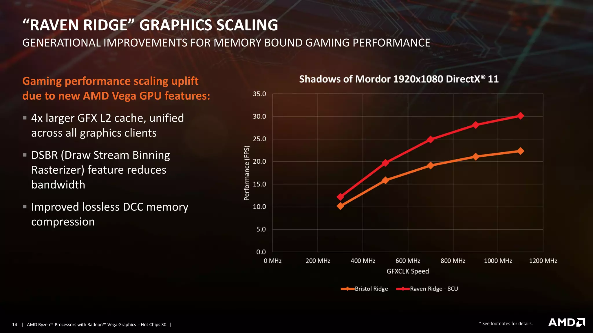 | AMD Ryzen™ Processors with Radeon™ Vega Graphics - Hot Chips 30 |14
“RAVEN RIDGE” GRAPHICS SCALING
GENERATIONAL IMPROVEMENTS FOR MEMORY BOUND GAMING PERFORMANCE
Gaming performance scaling uplift
due to new AMD Vega GPU features:
▪ 4x larger GFX L2 cache, unified
across all graphics clients
▪ DSBR (Draw Stream Binning
Rasterizer) feature reduces
bandwidth
▪ Improved lossless DCC memory
compression
* See footnotes for details.
 