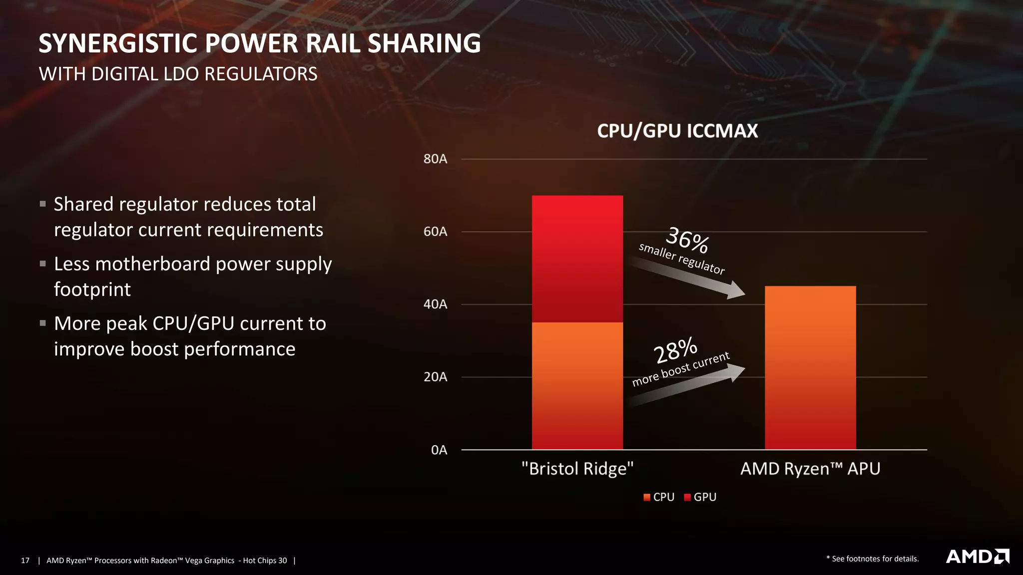 | AMD Ryzen™ Processors with Radeon™ Vega Graphics - Hot Chips 30 |17
SYNERGISTIC POWER RAIL SHARING
▪ Shared regulator reduces total
regulator current requirements
▪ Less motherboard power supply
footprint
▪ More peak CPU/GPU current to
improve boost performance
WITH DIGITAL LDO REGULATORS
* See footnotes for details.
 