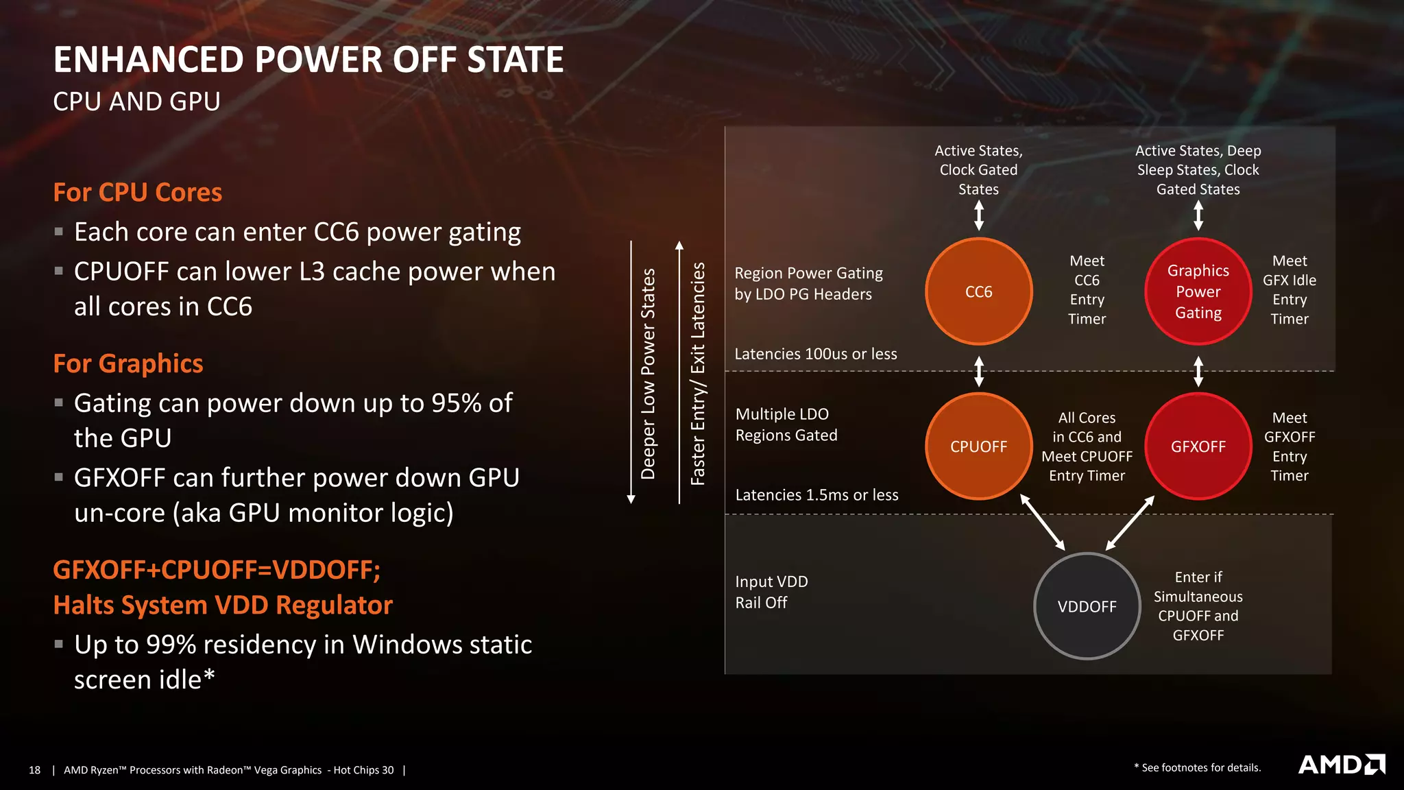 | AMD Ryzen™ Processors with Radeon™ Vega Graphics - Hot Chips 30 |18
DeeperLowPowerStates
FasterEntry/ExitLatencies
ENHANCED POWER OFF STATE
For CPU Cores
▪ Each core can enter CC6 power gating
▪ CPUOFF can lower L3 cache power when
all cores in CC6
For Graphics
▪ Gating can power down up to 95% of
the GPU
▪ GFXOFF can further power down GPU
un-core (aka GPU monitor logic)
GFXOFF+CPUOFF=VDDOFF;
Halts System VDD Regulator
▪ Up to 99% residency in Windows static
screen idle*
CPU AND GPU
Region Power Gating
by LDO PG Headers
Latencies 100us or less
Multiple LDO
Regions Gated
Latencies 1.5ms or less
Input VDD
Rail Off
CC6
Active States, Deep
Sleep States, Clock
Gated States
Active States,
Clock Gated
States
Meet
CC6
Entry
Timer
Meet
GFX Idle
Entry
Timer
CPUOFF GFXOFF
All Cores
in CC6 and
Meet CPUOFF
Entry Timer
Meet
GFXOFF
Entry
Timer
Enter if
Simultaneous
CPUOFF and
GFXOFF
VDDOFF
Graphics
Power
Gating
* See footnotes for details.
 